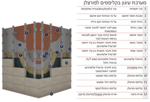 מערכת עיגון בקפליפסים לפורצלן